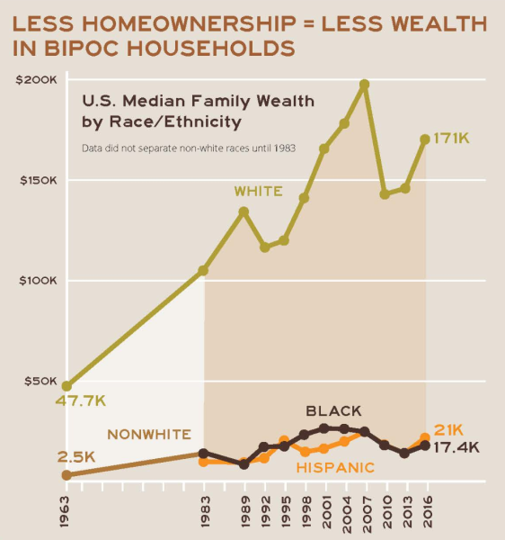 Median-family-wealth-in-United-States-by-race-or-ethnicity
